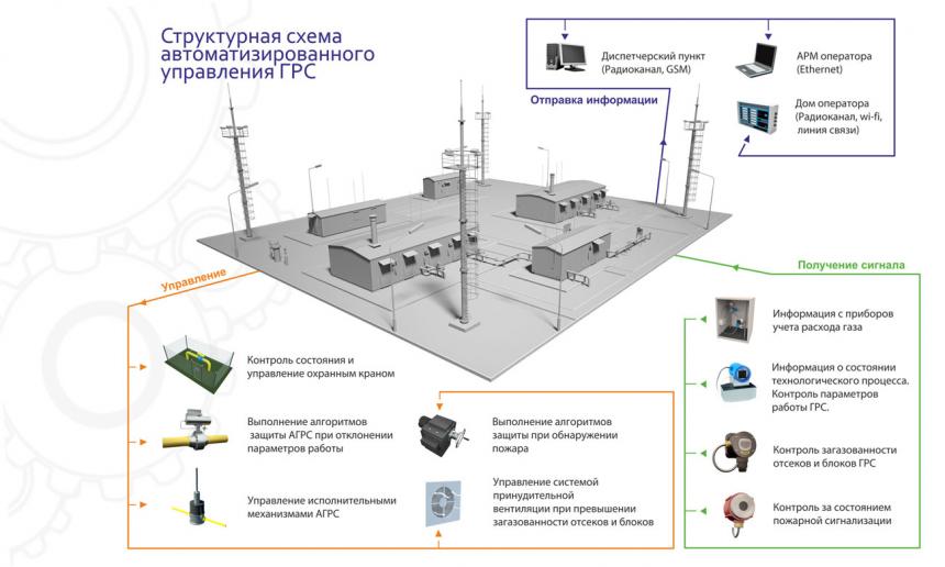 Системы автоматизированного управления технологическими процессами САУ ТП ГРС