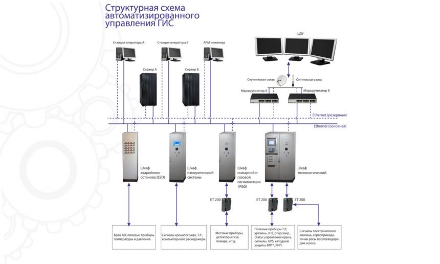 Системы автоматизированного управления технологическими процессами САУ ТП ГИС