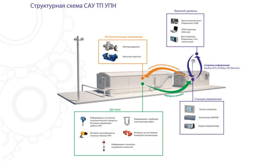 Системы автоматизированного управления технологическими процессами САУ ТП УПН